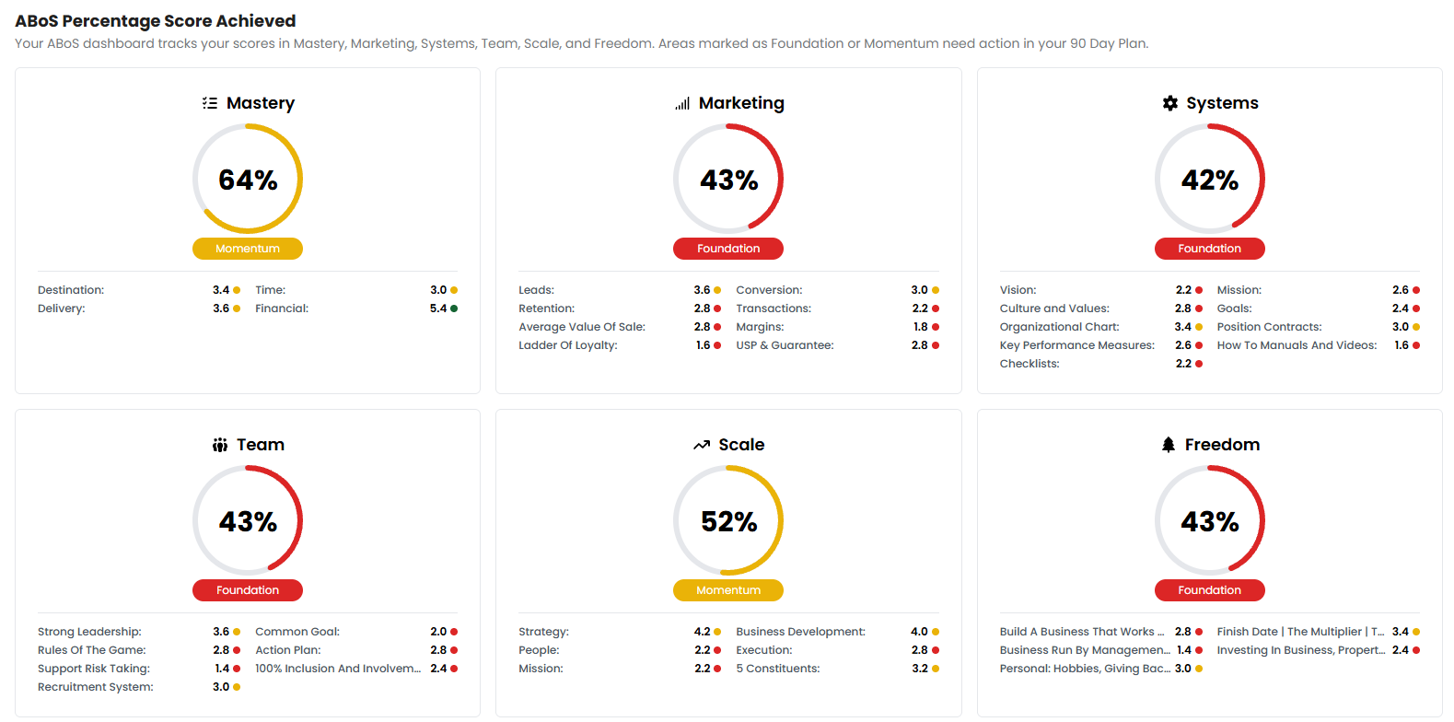 ABoS dashboard showing scores and priorities across Mastery, Marketing, Systems, Team, Scale and Freedom
